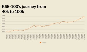 Key points: tracking KSE-100 making history day-by-day and what lies ahead