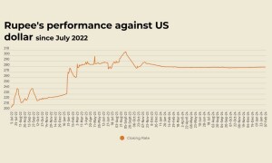 Rupee registers marginal improvement against US dollar Rupee registers marginal improvement against US dollar