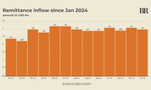 Pakistan’s remittance inflow at $3bn in January 2025, down 3.2% month-on-month Pakistan’s remittance inflow at $3bn in January 2025, down 3.2% month-on-month