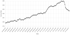 Rupee strengthens further against US dollar