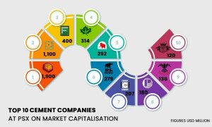Top 10 cement companies at Pakistan Stock Exchange as of August 2025