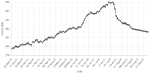 Pakistani rupee records 21st successive gain against US dollar