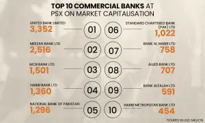 Top 10 commercial banks at Pakistan Stock Exchange as of September 2025
