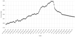 Pakistani rupee registers 31st consecutive gain against US dollar