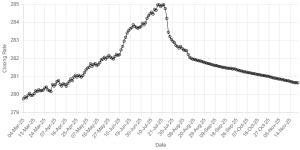 Rupee strengthens against US dollar
