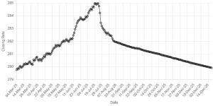 Rupee inches up against US dollar