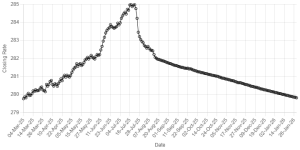 Rupee records gain against US dollar