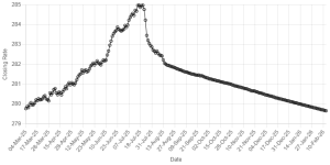 Rupee secures marginal gain against US dollar