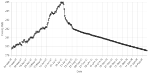 Rupee inches up against US dollar