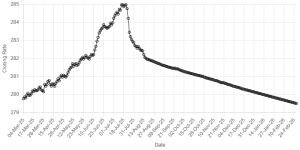 Rupee records gain against US dollar