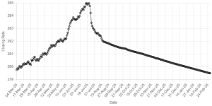 Rupee records gain against US dollar