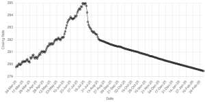 Rupee records gain against US dollar