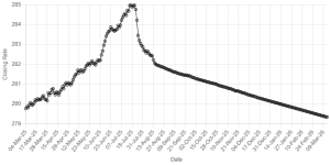 Rupee records gain against US dollar