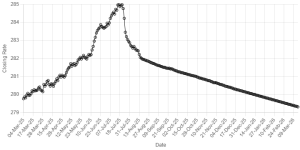 Rupee records gain against US dollar