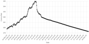 Rupee registers gain against US dollar