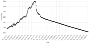 Rupee gains against US dollar