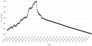 Rupee gains further ground against US dollar