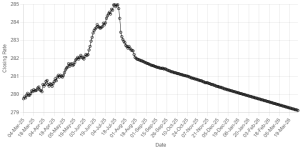 Rupee gains ground against US dollar