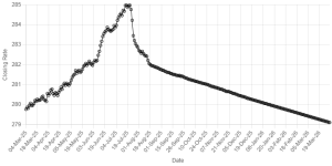 Rupee gains ground against US dollar
