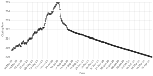 Rupee gains ground against US dollar