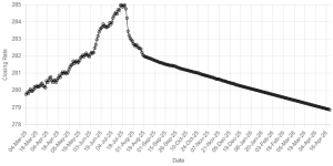 Rupee gains ground against US dollar