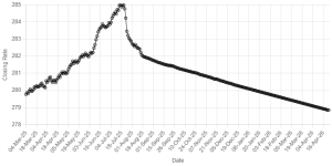 Rupee inches up against US dollar