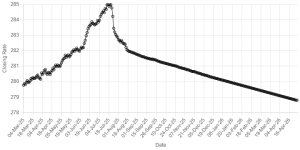 Rupee registers gain against US dollar