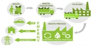 Waste-to-energy: 18-member task force to design policy
