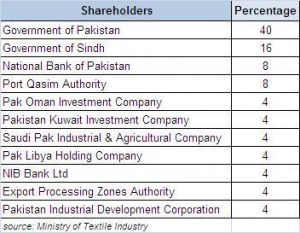 Pakistan Textile City: another story of failed SEZs