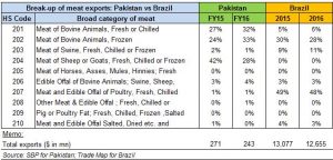 Can Pakistan grow muscle on meat exports?