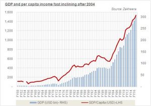 What is driving economy?