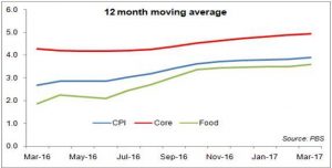 CPI at a 30-month high