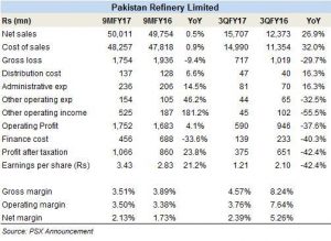 PRL in 9MFY17