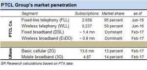 PTCL: Losing ground