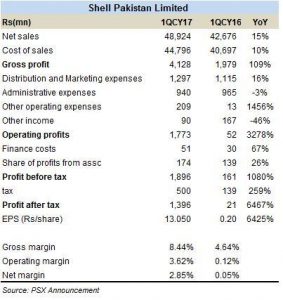 Shell Pakistan shines in 1QCY17
