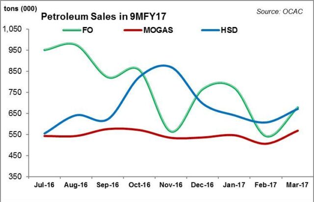 Petroleum sales in 9MFY17