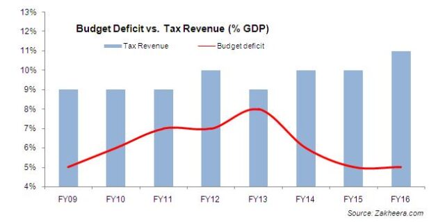 PML(N) Economic Report Card