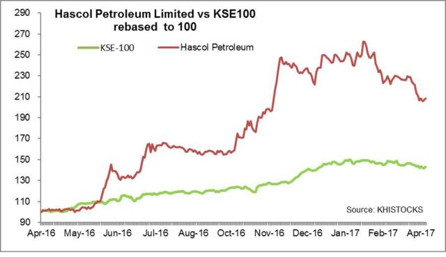 HASCOL on the growth trajectory