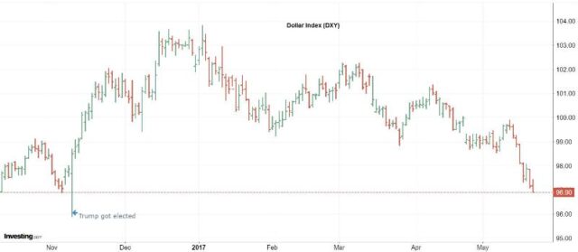 The greenback under pressure The greenback under pressure