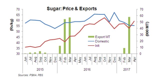 Pour some sugar on exports!