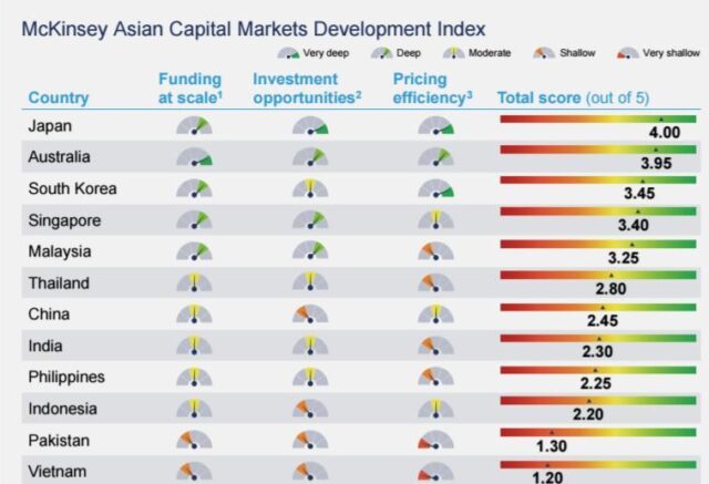 Need to deepen capital markets Need to deepen capital markets