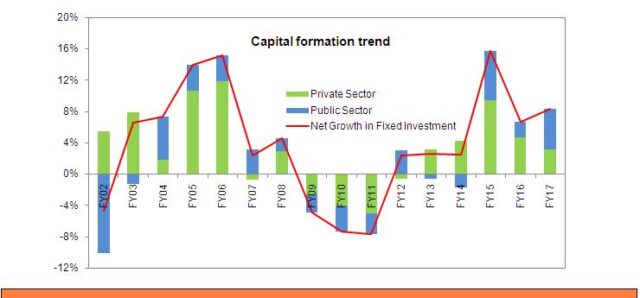 Government dominated investment