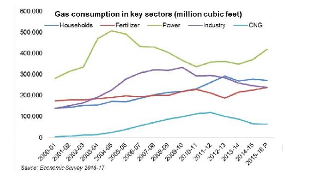 Oil and gas consumption in key sectors
