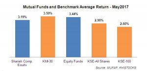 Mutual Funds performance review – May 2017 Mutual Funds performance review – May 2017