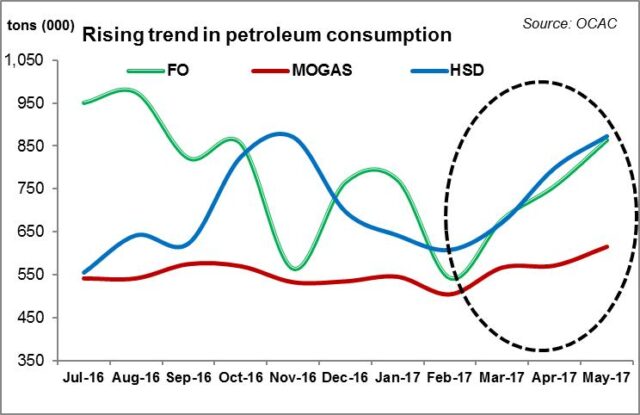 Downstream volumes &ndash; pumped up
