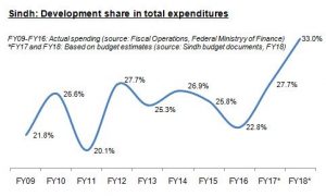 Sindh: big on infrastructure