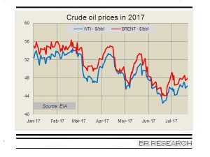 Oil prices on recovery?