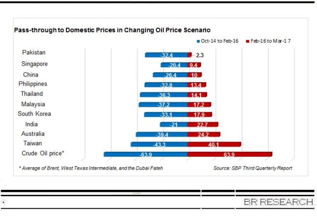 Fuel price dynamics