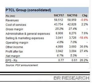 PTC recovers, slightly