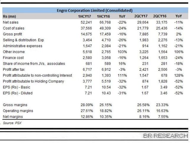ENGRO Corp in 1HCY17
